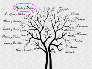 Aurora Apolo y Dafne Cupido Sísifo Tántalo Perséfone y Hades Venus Prometeo Narciso Diana y Acteón Dédalo y Ícaro Adonis y Venus Orfeo y Eurídice Hero y Leandro Faetón 