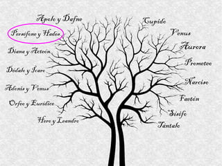 Aurora Apolo y Dafne Cupido Sísifo Tántalo Perséfone y Hades Venus Prometeo Narciso Diana y Acteón Dédalo y Ícaro Adonis y Venus Orfeo y Eurídice Hero y Leandro Faetón 