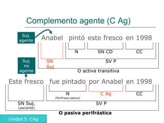 Alfonso Sancho Rodríguez
Complemento agente (C Ag)
Anabel pintó este fresco en 1998
Este fresco fue pintado por Anabel en 1998
SN
Suj
SV P
N SN CD CC
O activa transitiva
SN Suj.
(paciente)
SV P
N
(Perífrasis pasiva)
C Ag CC
O pasiva perifrástica
Suj.
no
agente
Suj.
agente
Unidad 5. CAg
 