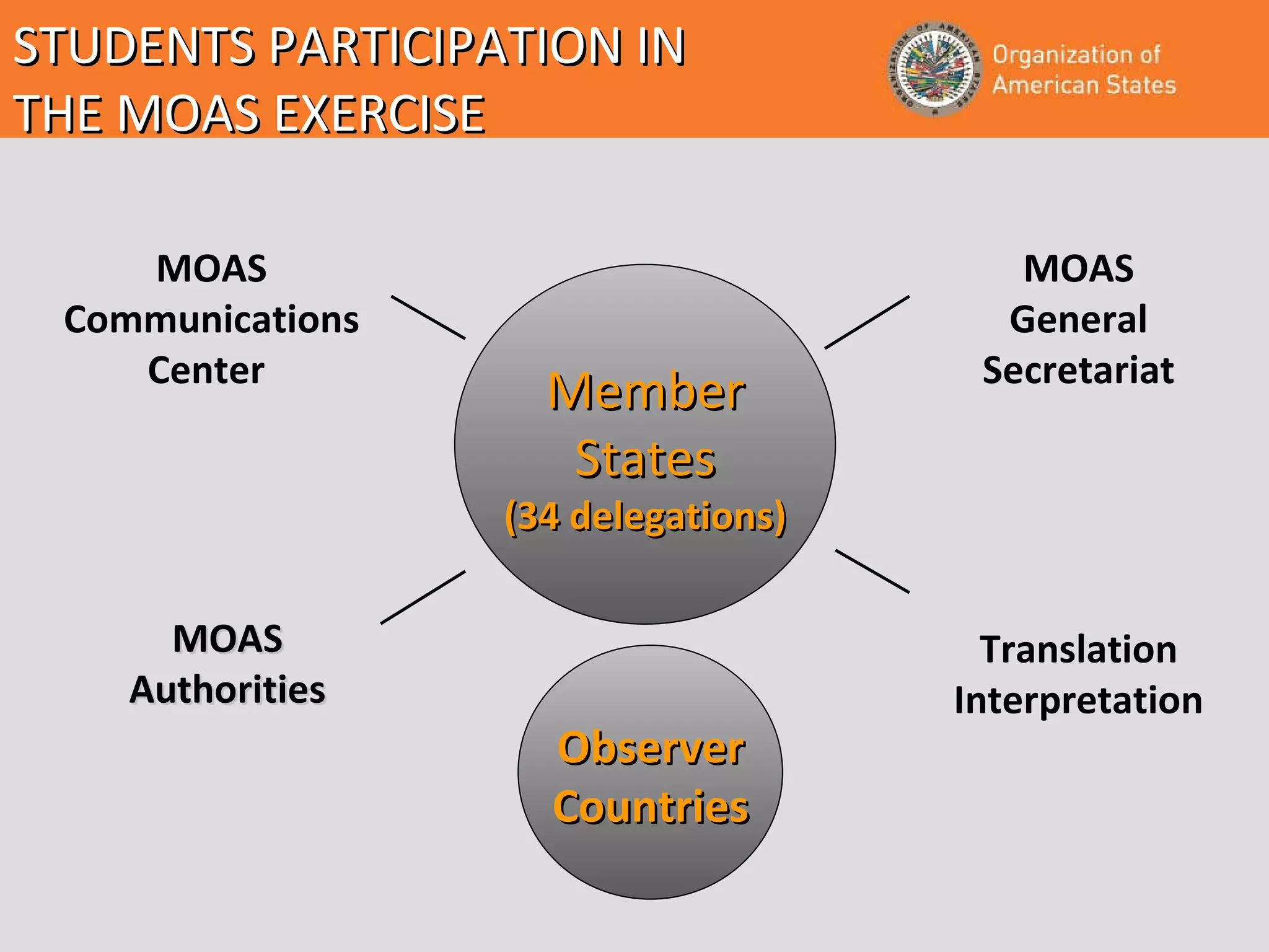 MOAS General Secretariat MOAS Communications Center   Translation Interpretation Member States (34 delegations) Observer Countries STUDENTS PARTICIPATION IN  THE MOAS EXERCISE MOAS Authorities 