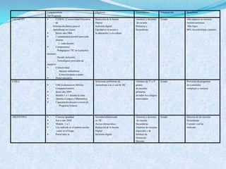 Características                            Objetivos                       Destinatarios           Financiación   Resultados
            Del Programa
URUGUAY            CEIBAL (Conectividad Educativa     Reducción de la brecha          Alumnos y docentes      Estado         Alto impacto en sectores
                    de                                 Digital.                        de escuela                             Socioeconómicos
                 Información Básica para el            Inclusión digital.              Primarias y                            Más bajos.
                 Aprendizaje en Línea).                Equidad en el acceso a          Secundarias                            90% Accesibilidad a internet.
                   Inicio: año 2006.                  la educación y a la cultura
                   1 computadora portátil para cada
                    alumno
                        y cada docente.
                   Componentes:
                      Pedagógico( TIC en la práctica
            docente)
                      Social( inclusión)
                      Tecnológico( provisión de
            equipos)
                   Conectividad:
                        Internet inalámbrica
                        Conexión punto a punto
                   Portal educativo
CHILE                                                  Solucionar problemas de         Alumnos de 3° y 4°      Estado         Provisión de programas
                  LMC(Laboratorios Móviles            Aprendizaje con el uso de TIC   grados                                 de contenidos
                   Computacionales)                                                    de escuelas                            complejos y costosos
                  Inicio año 2009                                                     primarias
                  Modelo 1 a 1 durante la clase                                       de todos los colegios
                  Apunta a Lengua y Matemática                                        municipales
                  Capacitación docente a través de
                       Programa Enlaces



ARGENTINA         Conectar Igualdad                   Sociedad alfabetizada           Alumnos y docentes      Estado         Mayoría de las escuelas
                  Inicio año 2010                     en TIC.                          de escuela                            Secundarias
                  Modelo 1 a 1                        Acceso democrático.             Secundarias.                           Cuentan con las
                  Uso netbook en el ámbito escolar    Reducción de la brecha          Alumnos de escuelas                    netbooks
                    como en el hogar.                  Digital.                        especiales y de
                  Portal educ.ar                      Inclusión digital.              Instituto de
                                                                                       formación
                                                                                       Docente.
 