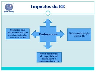 IntervenientesA equipa da B deve estar bem informada e motivada para o processo.Equipa da BEProfessores e alunosProfessores e alunos participam e Colaboram respondendo a questionários e Outras solicitações     Direcção ExecutivaApoia e colabora na implementação do processo.Analisa o relatório sobre os resultados da avaliação e emite parecer com sugestões de melhoriaConselhoPedagógico