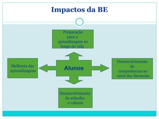 Impactos da BE


                    Preparação
                      para a
                 aprendizagem ao
                  longo da vida


                                    Desenvolvimento
Melhoria das                                de
aprendizagens
                    Alunos           competências ao
                                    nível das literacias



                  Desenvolvimento
                    de atitudes
                      e valores
 