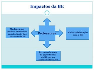 Impactos da BE




   Mudança nas
práticas educativas                          Maior colaboração
 com inclusão dos        Professores             com a BE
  recursos da BE




                         Reconhecimento
                          do papel fulcral
                           da BE para o
                         sucesso educativo
 