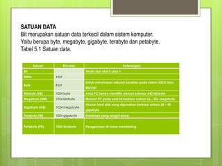 SATUAN DATA
Bit merupakan satuan data terkecil dalam sistem komputer.
Yaitu berupa byte, megabyte, gigabyte, terabyte dan petabyte.
Tabel 5.1 Satuan data.
Satuan Ekivalen Keterangan
Bit Terdiri dari nilai 0 atau 1
Nible 4 bit
Byte 8 bit
Untuk menyimpan sebuah karakter pada sistem ASCII atau
EBCDIC
Kilobyte (KB) 1024 byte Awal PC hanya memiliki memori sebesar 640 kilobyte
Megabyte (MB) 1024 kilobyte Memori PC pada saat ini berkisar antara 64 – 256 megabyte
Gigabyte (GB) 1024 megabyte
Ukuran hard disk yang digunakan berkisar antara 20 – 40
gigabyte
Terabyte (TB) 1024 gigabyte Database yang sangat besar
Petabyte (PB) 1024 terabyte Penggunaan di masa mendatang
 