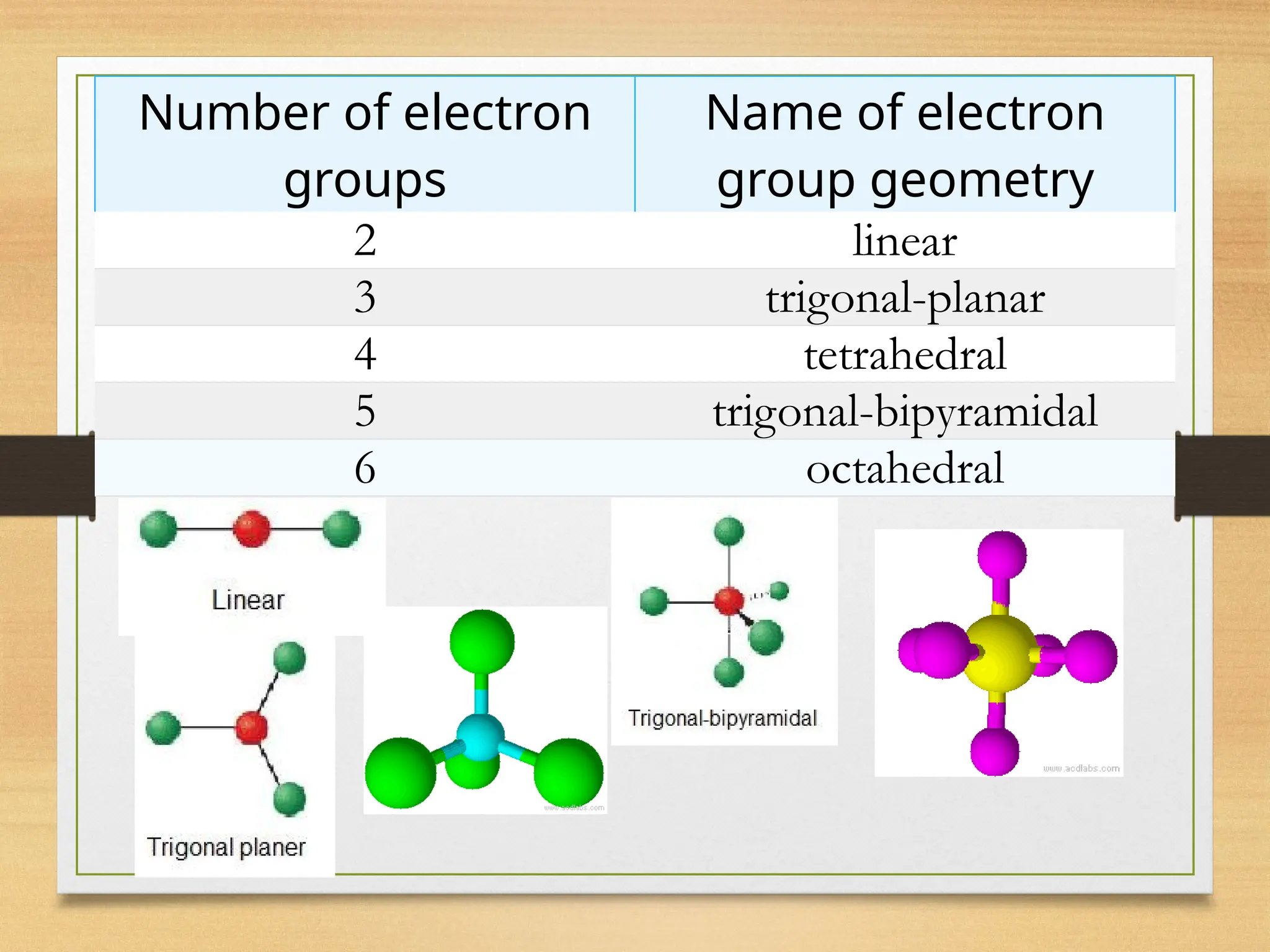 Number of electron
groups
Name of electron
group geometry
2 linear
3 trigonal-planar
4 tetrahedral
5 trigonal-bipyramidal
6 octahedral
 