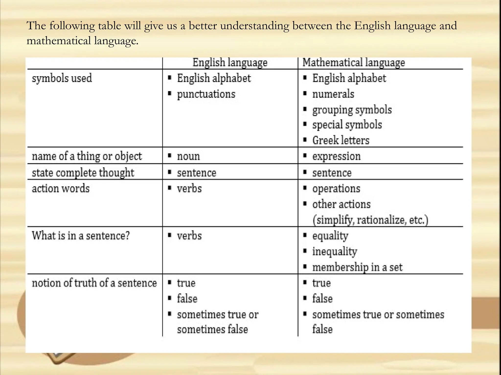 The following table will give us a better understanding between the English language and
mathematical language.
 