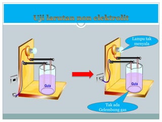 Uji larutan non elektrolitLampu tak menyalaTak ada Gelembung gas 