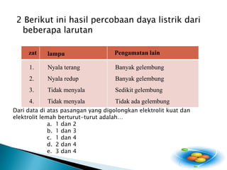 2BerikutinihasilpercobaandayalistrikdaribeberapalarutanDari data diataspasangan yang digolongkanelektrolitkuatdanelektrolitlemahberturut-turutadalah…1 dan21 dan31 dan42 dan43 dan 4