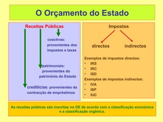 O Orçamento do Estado
       Receitas Públicas                              Impostos

                    coactivas:
                    provenientes dos         directos          indirectos
                    impostos e taxas

                                         Exemplos de impostos directos:
                                         • IRS
                patrimoniais:
                                         • IRC
                provenientes do
                                         • ISD
               património do Estado
                                         Exemplos de impostos indirectos:
                                         • IVA
         creditícias: provenientes da
                                         • ISP
         contracção de empréstimos
                                         • IUC


As receitas públicas são inscritas no OE de acordo com a classificação económica
                            e a classificação orgânica.
 