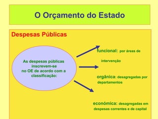 O Orçamento do Estado

Despesas Públicas

                            funcional: por áreas de

    As despesas públicas       intervenção
        inscrevem-se
   no OE de acordo com a
        classificação:      orgânica: desagregadas por
                             departamentos




                           económica: desagregadas em
                           despesas correntes e de capital
 