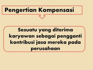Pengertian Kompensasi
Sesuatu yang diterima
karyawan sebagai pengganti
kontribusi jasa mereka pada
perusahaan
 