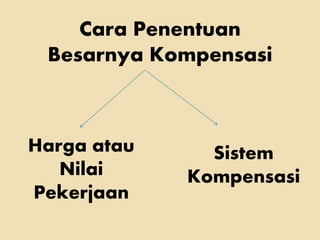 Cara Penentuan
Besarnya Kompensasi
Harga atau
Nilai
Pekerjaan
Sistem
Kompensasi
 
