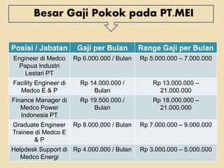 Besar Gaji Pokok pada PT.MEI
Posisi / Jabatan Gaji per Bulan Range Gaji per Bulan
Engineer di Medco
Papua Industri
Lestari PT
Rp 6.000.000 / Bulan Rp 5.000.000 – 7.000.000
Facility Engineer di
Medco E & P
Rp 14.000.000 /
Bulan
Rp 13.000.000 –
21.000.000
Finance Manager di
Medco Power
Indonesia PT
Rp 19.500.000 /
Bulan
Rp 18.000.000 –
21.000.000
Graduate Engineer
Trainee di Medco E
& P
Rp 8.000.000 / Bulan Rp 7.000.000 – 9.000.000
Helpdesk Support di
Medco Energi
Rp 4.000.000 / Bulan Rp 3.000.000 – 5.000.000
 