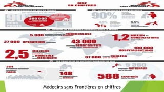 Médecins sans Frontières en chiffres