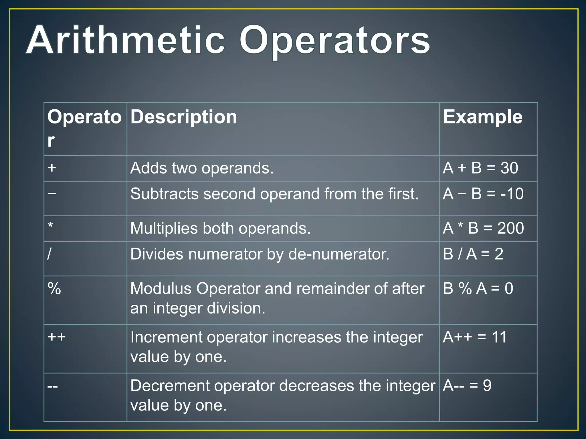 Operato
r
Description Example
+ Adds two operands. A + B = 30
− Subtracts second operand from the first. A − B = -10
* Multiplies both operands. A * B = 200
/ Divides numerator by de-numerator. B / A = 2
% Modulus Operator and remainder of after
an integer division.
B % A = 0
++ Increment operator increases the integer
value by one.
A++ = 11
-- Decrement operator decreases the integer
value by one.
A-- = 9
 