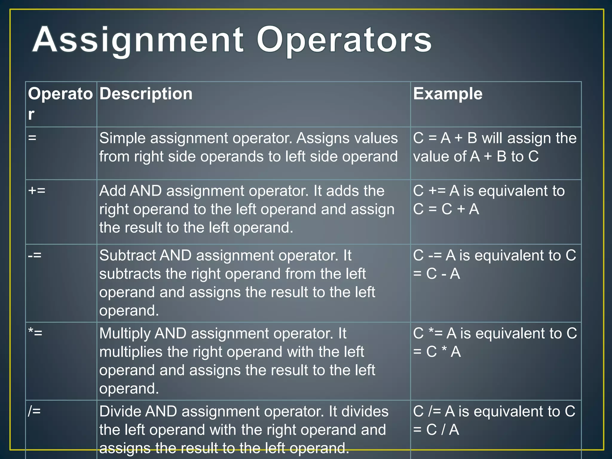 Operato
r
Description Example
= Simple assignment operator. Assigns values
from right side operands to left side operand
C = A + B will assign the
value of A + B to C
+= Add AND assignment operator. It adds the
right operand to the left operand and assign
the result to the left operand.
C += A is equivalent to
C = C + A
-= Subtract AND assignment operator. It
subtracts the right operand from the left
operand and assigns the result to the left
operand.
C -= A is equivalent to C
= C - A
*= Multiply AND assignment operator. It
multiplies the right operand with the left
operand and assigns the result to the left
operand.
C *= A is equivalent to C
= C * A
/= Divide AND assignment operator. It divides
the left operand with the right operand and
assigns the result to the left operand.
C /= A is equivalent to C
= C / A
 