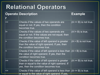 Operato
r
Description Example
== Checks if the values of two operands are
equal or not. If yes, then the condition
becomes true.
(A == B) is not true.
!= Checks if the values of two operands are
equal or not. If the values are not equal, then
the condition becomes true.
(A != B) is true.
> Checks if the value of left operand is greater
than the value of right operand. If yes, then
the condition becomes true.
(A > B) is not true.
< Checks if the value of left operand is less than
the value of right operand. If yes, then the
condition becomes true.
(A < B) is true.
>= Checks if the value of left operand is greater
than or equal to the value of right operand. If
yes, then the condition becomes true.
(A >= B) is not true.
<= Checks if the value of left operand is less than
or equal to the value of right operand. If yes,
(A <= B) is true.
 