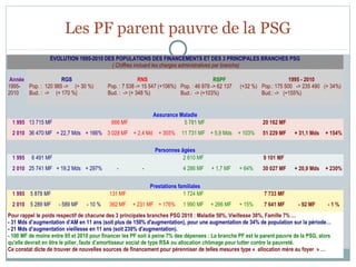 Les PF parent pauvre de la PSG
                  ÉVOLUTION 1995-2010 DES POPULATIONS DES FINANCEMENTS ET DES 3 PRINCIPALES BRANCHES PSG
                                        ( Chiffres incluant les charges administratives par branche)

 Année                   RGS                              RNS                            RSPF                               1995 - 2010
1995- Pop. :  120 985 ->     (+ 30 %)      Pop. : 7 538 -> 15 547 (+106%) Pop. : 46 978 -> 62 137      (+32 %) Pop.: 175 500   -> 235 490   (+ 34%)
2010   Bud. :  ->     (+ 170 %)            Bud. :  -> (+ 348 %)           Bud.:  -> (+103%)                    Bud.: ->   (+155%)


                                                               Assurance Maladie
 1 995 13 715 MF                              666 MF                        5 781 MF                            20 162 MF
 2 010 36 470 MF + 22,7 Mds + 166% 3 028 MF + 2,4 Md             + 355%    11 731 MF + 5,9 Mds       + 103%     51 229 MF     + 31,1 Mds    + 154%

                                                                Personnes âgées
 1 995   6 491 MF                                                          2 610 MF                             9 101 MF
 2 010 25 741 MF + 19,2 Mds + 297%             -          -                 4 286 MF     + 1,7 MF    + 64%      30 027 MF     + 20,9 Mds    + 230%

                                                              Prestations familiales
 1 995 5 878 MF                            131 MF                           1 724 MF                            7 733 MF
 2 010 5 289 MF      - 589 MF     - 10 %   362 MF      + 231 MF + 176%      1 990 MF    + 266 MF     + 15%      7 641 MF        - 92 MF      -1%
Pour rappel le poids respectif de chacune des 3 principales branches PSG 2010 : Maladie 50%, Vieillesse 30%, Famille 7% …
- 31 Mds d’augmentation d’AM en 11 ans (soit plus de 150% d'augmentation), pour une augmentation de 34% de population sur la période…
- 21 Mds d’augmentation vieillesse en 11 ans (soit 230% d'augmentation).
- 100 MF de moins entre 95 et 2010 pour financer les PF soit à peine 7% des dépenses : La branche PF est le parent pauvre de la PSG, alors
qu'elle devrait en être le pilier, faute d’amortisseur social de type RSA ou allocation chômage pour lutter contre la pauvreté.
Ce constat dicte de trouver de nouvelles sources de financement pour pérenniser de telles mesures type « allocation mère au foyer » …
 