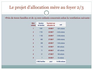 Le projet d’allocation mère au foyer 2/3

•Près de 6000 familles et de 15 000 enfants concernés selon la ventilation suivante :

                          Nbre       Nombre         Touchant une 
                         enfants    de familles      allocation de        soit

                           1           1 891          30 000 F       1 891 enfants

                           2           1 702          32 500 F       3 404 enfants

                           3           1 182          35 000 F       3 546 enfants

                           4              665         37 500 F       2 660 enfants

                           5              308         40 000 F       1 540 enfants

                           6              115         42 500 F        690 enfants

                           7               71         45 000 F        497 enfants

                           8               21         47 500 F        168 enfants

                           9                 7        50 000 F         63 enfants

                                   5 962 familles       pour         14 459 enfants
 