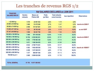 Les tranches de revenus RGS 1/2
                                                     Réf SALAIRES DECLARES en JUIN 2011
      TRANCHES
    SALAIRES BRUTS             Nombre          Masse sal.        Poids          Total cotisants
                                                                                                      taux répartition       Observations
                              cotisants        Plafond AM       par Nbre       cumul tranches
                                                                                                                                   
       < 25 000 fcp                    1 578     22 061 832            2,6%                 1 578                   2,6%                        
    25 000 à 49 999 fcp                1 669     61 675 056            2,7%                 3 247                   5,3% tranche de 25000 F
    50 000 à 74 999 fcp                2 098    137 037 801            3,4%                 5 345                   8,6%           
    75 000 à 87 346 fcp                1 231     99 762 438            2,0%                 6 576                  10,6%     au min RSPF
    87 347 à 99 999 fcp                1 008     94 421 792            1,6%                 7 584                  12,3%           
100 000 à 149 999 fcp                  7 409    975 150 526            12,0%               14 993                  24,3%           
150 000 à 199 999 fcp                 14 768   2 555 962 021           23,9%               29 761                  48,2% tranche de 50000 F
200 000 à 249 999 fcp                  8 053   1 795 562 330           13,0%               37 814                  61,2%           
250 000 à 299 999 fcp                  5 071   1 386 304 635           8,2%                42 885                  69,4%           
300 000 à 399 999 fcp                  8 032   2 788 775 361           13,0%               50 917                  82,4%           
400 000 à 499 999 fcp                  4 363   1 942 458 038           7,1%                55 280                  89,5% tranche de 100000 F
500 000 à 599 999 fcp                  2 456   1 337 249 010           4,0%                57 736                  93,4%                        
600 000 à 699 999 fcp                  1 377    886 807 394            2,2%                59 113                  95,7%                        
     700 000 fcp et +                  2 680   2 888 638 569           4,3%                61 793                 100,0%                        
                                                                                                                                                
                                                                                                                                               
    TOTAL GENERAL                     61 793 16 971 866 803                                                                                     
                                                                                                                                                
 