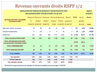 Revenus ouvrants droits RSPF 1/2
                                 VENTILATION PAR TRANCHE DE REVENUS ET PAR SECTEUR D'ACTIVITE                                                                                   Etabli le
                                        DES OUVRANTS DROIT AFFILIES AU RSPF à fin déc 2010                                                                                     07/02/2011

                                            Revenus de Revenus de Revenus de Revenus de Revenus de                               Revenus         TOTAL        taux de           Revenu
   SECTEUR D'ACTIVITE / CATEGORIE
         D'OUVRANTS DROIT                        1 à          20.000 à        40.000 à         60.000 à         72.654 à        supérieurs à                 répartition            

                                            19.999 FCP 39.999 FCP 59.999 FCP                    72.653         87.346 FCP 87.346 FCP*                        des actifs         moyen

Agriculture, chasse, sylviculture                        42           88                  39             23           124                   1          317         4,8%             52 095

Industrie manufacturière                                 11           24                   4               6            46                  3           94         1,4%             59 007

Indéterminé                                             491         902               640          1 751            2 262                 94      6 140          93,7%              61 778

   TOTAL AFFILIES ACTIFS DU RSPF                        544        1 014              683           1 780            2 432                  98     6 551          17,8%                61 268
  TOTAL AFFILIES NON ACTIFS RSPF
                                                                                                                                                  25 518          69,3%                      
 hors pensionnés et handicapés adultes
       TOTAL PENSIONNES RSPF                             91           32                  81         373             1 310               137       2 024           5,5%                71 303

      TOTAL HAND.ADULTES RSPF                            20           46                  52        1 767              520               315       2 720           7,4%                73 671

              TOTAL GENERAL                             655        1 092              816           3 920            4 262               550      36 813         100,0%                66 053

              Taux répartition                      1,8%           3,0%              2,2%          10,6%            11,6%               1,5%           31%                                   
           TOTAUX CUMULES                               655        1 747            2 563           6 483           10 745            11 295                                                 
         Taux répartition cumulés                   1,8%           4,7%              7,0%          17,6%            29,2%            30,68%                                                  

  *Concernent les couples pensionnés avec majoration de l’allocation de solidarité aux personnes âgées 111 000 FCP
 