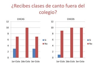 ¿Recibes clases de canto fuera del
                  colegio?
          CHICAS                                          CHICOS
12                                        12

10                                        10

8                                         8

6                                    Si   6                                    Si
                                     No                                        No
4                                         4

2                                         2

0                                         0
     1er Ciclo 2do Ciclo 3er Ciclo             1er Ciclo 2do Ciclo 3er Ciclo
 