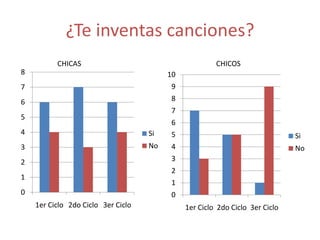 ¿Te inventas canciones?
          CHICAS                                       CHICOS
8                                        10
7                                        9
6                                        8
                                         7
5
                                         6
4                                   Si   5                                    Si
3                                   No   4                                    No
2                                        3
                                         2
1
                                         1
0                                        0
    1er Ciclo 2do Ciclo 3er Ciclo             1er Ciclo 2do Ciclo 3er Ciclo
 
