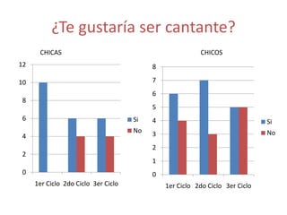¿Te gustaría ser cantante?
      CHICAS                                             CHICOS
12                                        8

10                                        7
                                          6
8
                                          5
6                                    Si   4                                   Si
                                     No   3                                   No
4
                                          2
2
                                          1
0                                         0
     1er Ciclo 2do Ciclo 3er Ciclo            1er Ciclo 2do Ciclo 3er Ciclo
 