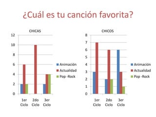 ¿Cuál es tu canción favorita?
         CHICAS                                   CHICOS
12                                    8
                                      7
10
                                      6
 8
                                      5
 6                       Animación    4                            Animación
                         Actualidad   3                            Actualidad
 4
                         Pop -Rock                                 Pop -Rock
                                      2
 2
                                      1
 0                                    0
      1er 2do 3er                          1er     2do      3er
     Ciclo Ciclo Ciclo                    Ciclo    Ciclo   Ciclo
 
