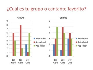 ¿Cuál es tu grupo o cantante favorito?
            CHICAS                                    CHICOS
9                                         6
8
                                          5
7
6                                         4
5
                             Animación    3                            Animación
4
                             Actualidad                                Actualidad
3                                         2
                             Pop -Rock                                 Pop -Rock
2
                                          1
1
0                                         0
     1er    2do       3er                      1er    2do       3er
    Ciclo   Ciclo    Ciclo                    Ciclo   Ciclo    Ciclo
 