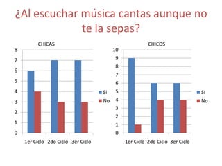 ¿Al escuchar música cantas aunque no
             te la sepas?
         CHICAS                                         CHICOS
8                                        10
7                                        9
                                         8
6
                                         7
5                                        6
4                                   Si   5                                    Si
3                                   No   4                                    No
                                         3
2
                                         2
1                                        1
0                                        0
    1er Ciclo 2do Ciclo 3er Ciclo             1er Ciclo 2do Ciclo 3er Ciclo
 