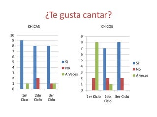 ¿Te gusta cantar?
         CHICAS                                      CHICOS

10                                  9
 9                                  8
 8
                                    7
 7
                                    6
 6
 5                           Si     5
                                                                      Si
 4                           No     4
                                                                      No
 3                           A Veces 3                                A veces
 2                                   2
 1                                  1
 0                                  0
      1er    2do      3er                1er Ciclo    2do 3er Ciclo
     Ciclo   Ciclo   Ciclo                            Ciclo
 