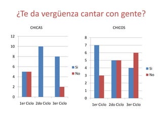 ¿Te da vergüenza cantar con gente?
           CHICAS                                         CHICOS

12                                        8

10                                        7
                                          6
8
                                          5
6                                    Si   4                                   Si
                                     No   3                                   No
4
                                          2
2
                                          1
0                                         0
     1er Ciclo 2do Ciclo 3er Ciclo            1er Ciclo 2do Ciclo 3er Ciclo
 