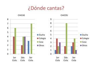 ¿Dónde cantas?
            CHICAS                                  CHICOS
8                                       9
7                                       8

6                                       7
                                        6
5
                              Ducha     5                             Ducha
4
                              Colegio   4                             Colegio
3                             Casa                                    Casa
                                        3
2                             Otros     2                             Otros
1                                       1
0                                       0
     1er      2do      3er                   1er      2do      3er
    Ciclo     Ciclo   Ciclo                 Ciclo     Ciclo   Ciclo
 