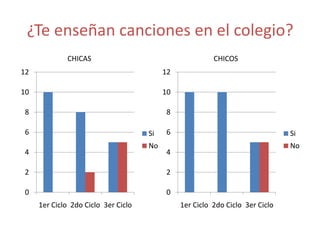 ¿Te enseñan canciones en el colegio?
             CHICAS                                      CHICOS
12                                        12

10                                        10

8                                         8

6                                    Si   6                                    Si
                                     No                                        No
4                                         4

2                                         2

0                                         0
     1er Ciclo 2do Ciclo 3er Ciclo             1er Ciclo 2do Ciclo 3er Ciclo
 