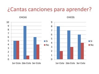 ¿Cantas canciones para aprender?
            CHICAS                                       CHICOS
10                                        9
9                                         8
8                                         7
7
                                          6
6
                                          5
5                                    Si                                       Si
                                          4
4                                    No                                       No
                                          3
3
2                                         2
1                                         1
0                                         0
     1er Ciclo 2do Ciclo 3er Ciclo            1er Ciclo 2do Ciclo 3er Ciclo
 