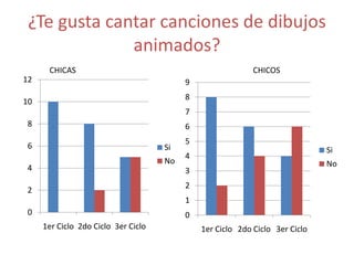 ¿Te gusta cantar canciones de dibujos
              animados?
      CHICAS                                                CHICOS
12                                        9
                                          8
10
                                          7
8                                         6
                                          5
6                                    Si                                       Si
                                          4
                                     No                                       No
4                                         3
                                          2
2
                                          1
0                                         0
     1er Ciclo 2do Ciclo 3er Ciclo            1er Ciclo 2do Ciclo 3er Ciclo
 