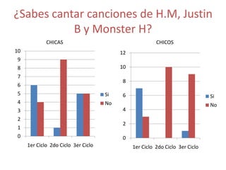 ¿Sabes cantar canciones de H.M, Justin
           B y Monster H?
             CHICAS                                      CHICOS
10                                        12
9
8                                         10
7
                                          8
6
5                                    Si   6                                    Si
4                                    No                                        No
3                                         4
2
                                          2
1
0                                         0
     1er Ciclo 2do Ciclo 3er Ciclo             1er Ciclo 2do Ciclo 3er Ciclo
 