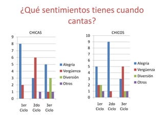 ¿Qué sentimientos tienes cuando
               cantas?
            CHICAS                                      CHICOS
9                                        10
8                                         9
                                          8
7
                                          7
6
                                          6
5                            Alegría                                  Alegría
                                          5
4                            Vergüenza                                Vergüenza
                                          4
                             Diversión                                Diversión
3                                         3
                             Otros                                    Otros
2                                         2
1                                         1
0                                         0
     1er     2do      3er                      1er    2do      3er
    Ciclo    Ciclo   Ciclo                    Ciclo   Ciclo   Ciclo
 