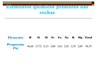 Elementos químicos presentes nas 
rochas 
Elemento O Si Al Fe Ca Na K Mg Total 
Proporção 
(%) 
46,60 27,72 8,13 5,00 3,63 2,83 2,59 2,09 98,79 
 