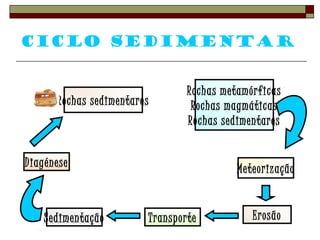 Ciclo sedimentar 
Rochas sedimentares 
Rochas metamórficas 
Rochas magmáticas 
Rochas sedimentares 
Meteorização 
Diagénese 
Sedimentação Transporte Erosão 
 