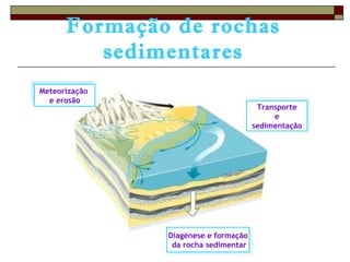 Formação de rochas 
sedimentares 
Meteorização 
Meteorização 
e erosão 
e erosão Transporte 
Transporte 
e 
e 
sedimentação 
sedimentação 
Diagénese e formação 
da rocha sedimentar 
Diagénese e formação 
da rocha sedimentar 
 