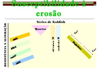 Séries de Goldish 
RESISTÊNCIA À ALTERAÇÃO 
Susceptibilidade à 
erosão 
Biotite 
Anfibola 
Piroxena 
Olivina 
Plagioclases 
Quartzo 
eti vocso M 
esalcotr O 
Na+ 
Ca+ 
 