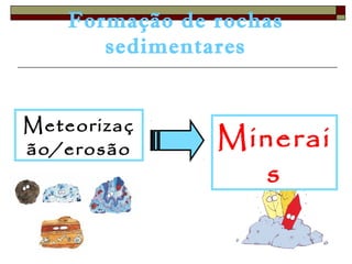 Formação de rochas 
sedimentares 
Meteorizaç 
ão/erosão Minerai 
s 
 
