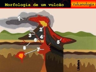 Morfologia de um vulcão - Vulcanologia - 