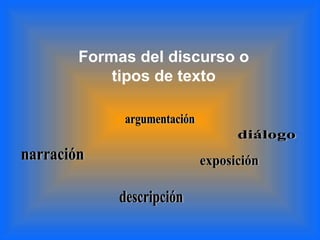 Formas   del discurso o tipos de texto narración descripción argumentación diálogo exposición 