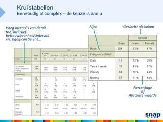 Kruistabellen
      Eenvoudig of complex – de keuze is aan u


Voeg niveau’s van detail               Rijen     Geslacht als kolom
toe, inclusief
betrouwbaarheidsintervall
en, significantie enz…




                                                      Percentage
                                                           of
                                                    Absolute waarde
 