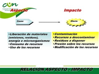 Causa Efecto
•Liberación de materiales
(emisiones, residuos),
energía o microorganismos
•Consumo de recursos
•Uso de los recursos
•Contaminación
•Recursos a descontaminar
•Residuos a disponer
•Presión sobre los recursos
•Modificación de los recursos
Aspecto Impacto
RELACION ASPECTO - IMPACTO
 