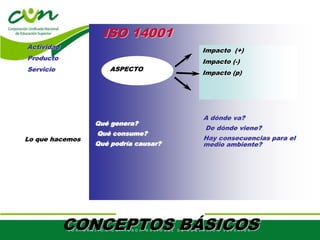 Actividad
Producto
Servicio
Lo que hacemos
Qué genera?
Qué consume?
Qué podría causar?
A dónde va?
De dónde viene?
Hay consecuencias para el
medio ambiente?
ASPECTO
Impacto (+)
Impacto (-)
Impacto (p)
ISO 14001
CONCEPTOS BÁSICOS
 